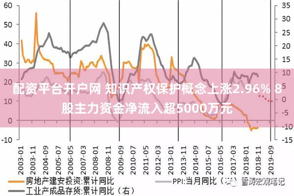 配资平台开户网 知识产权保护概念上涨2.96% 8股主力资金